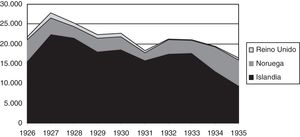 Distribución del bacalao importado en Bilbao según origen (t). Fuente: Elaboración propia a partir de Hawes (1926-27, 1935-36).