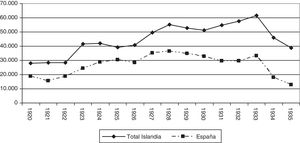 Exportaciones islandesas de bacalao totales y hacia España (t). Fuente: Elaboración propia a partir de Gerhardsen (1949), p. 186.