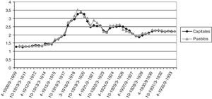 Evolución semestral de los precios del bacalao en España al por menor (pts./kg). Fuente: Elaboración propia a partir del Anuario Estadístico de España.