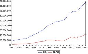 Evolución del PIB y la FBCF, 1950-2000 (millones de pesetas de 1995) Fuente: elaboración propia a partir de Carreras, Prados y Rosés (2005) y Prados de la Escosura (2003).