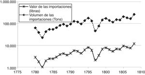 Evolución de las importaciones de vino español en el mercado británico, 1780-1808. Fuente: Schumpeter (1960, pp. 57 y 59, tablas XVI y XVII).