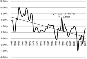 Tasas de crecimiento económico de Baleares, 1955-2015. Fuente: De la Fuente (2009a, 2009b) e Institut Balear d’Estadística (IBESTAT).