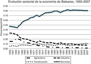Evolución sectorial de la economía de Baleares, 1955-2008. Fuente: De la Fuente (2009a, 2009b) e Institut Balear d’Estadística (IBESTAT). Los datos se presentan en porcentajes sobre la unidad.