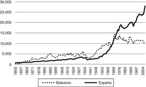 Producto industrial por habitante, 1850-2005 (en pesetas de 1970). Fuente: Manera y Parejo (2012).