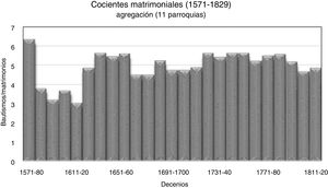 Cocientes matrimoniales (1571-1829).
