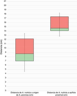 Diagrama de cajas de la distancia medida en centímetros de la arteria nutricia a vértice proximal y origen de la arteria peronea. A: Arteria.