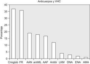 Prevalencia de diversos autoanticuerpos en pacientes con el virus de la hepatitis C: resultados de un metaanálisis realizado en 2.367 pacientes. AAF: anticuerpos antifosfolipídicos; AAN: anticuerpos antinucleares; AMA: anticuerpos antimitocondriales; antiML: anti-músculo liso; Antitir: antitiroideos; Crioglob: crioglobulinas; ENA: anticuerpos contra antígenos extraibles del nucleo (Ro, La, Sm, RNP); FR: factor reumatoide.