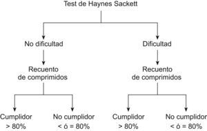 Algoritmo del test de Haynes Sackett para la evaluación del cumplimiento.