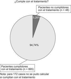 Pacientes cumplidores del tratamiento con lansoprazol comprimidos bucodispersables. Nota: para 172 casos no se pudo calcular si cumplían con el tratamiento.