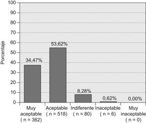 Grado de aceptación de lansoprazol comprimidos bucodispersables. Nota: 119 pacientes no indicaron el dato.