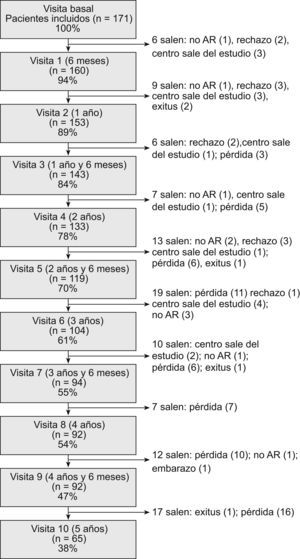 Diagrama del flujo del estudio PROAR. Se muestran las visitas realizadas en cada uno de los periodos y los pacientes que salen de la cohorte tras cada visita. En una visita dada, los pacientes que siguen en la cohorte pueden ser más que las visitas realizadas porque los pacientes no acudieron a algunas visitas.