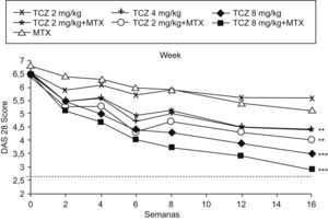 Mejoría del índice de puntuación de la actividad de la enfermedad 28 en los diferentes grupos terapéuticos de tocilizumab en el estudio CHARISMA. *p inferior a 0,05 frente a metotrexato (MTX); *p inferior a 0,001 frente al MTX.