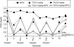 Respuesta en la proteína C reactiva (PCR) en el estudio CHARISMA. Se observa un patrón en «dientes de sierra», con una mejoría relacionada con la dosis de tocilizumab (TCZ), independiente de metotrexato. La dosis de 8mg/kg de TCZ es la que produce un descenso más mantenido de la PCR.