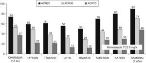 Proporción de pacientes con respuestas ACR (Colegio Americano de Reumatología) 20, ACR50 y ACR70 en diferentes estudios con tocilizumab (TCZ) en artritis reumatoide. Los resultados se observaron después de 24 semanas, excepto en el estudio CHARISMA que se realizó a las 16 semanas y en el estudio SAMURAI que lo realizó después de un año. Se expresan los resultados del mejor grupo terapéutico de cada estudio, TCZ (en dosis de 8mg/kg cada 4 semanas por vía intravenosa) asociado a metotrexato o en su caso a los fármacos modificadores de enfermedad. Los estudios AMBITION, SATORI y SAMURAI, al ser en monoterapia, expresan los resultados del grupo TCZ en dosis de 8mg/kg.
