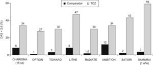 Proporción de pacientes en remisión clínica (puntuación de la actividad de la enfermedad 28<2,6). Los resultados se observaron después de 24 semanas, excepto en el estudio CHARISMA que se realizó después de las 16 semanas y en los estudios LITHE y SAMURAI que se realizaron después de un año. Se expresan los resultados del mejor grupo terapéutico de cada estudio, el tocilizumab (TCZ) (en dosis de 8mg/kg cada 4 semanas por vía intravenosa) asociado a metotrexato o en su caso a fármacos modificadores de enfermedad. Los estudios AMBITION, SATORI y SAMURAI, al ser en monoterapia, expresan los resultados del grupo TCZ en dosis de 8mg/kg.