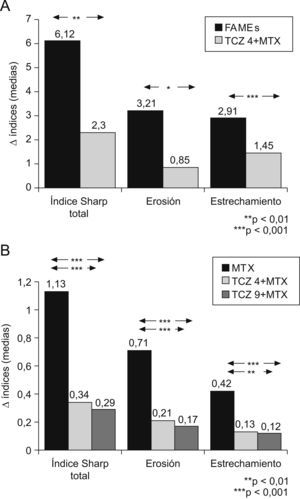A) Incremento en el índice de Sharp modificado por Van der Heijde del estudio SAMURAI a las 52 semanas. Se compara tocilizumab (TCZ) en dosis de 8mg/kg en monoterapia con los fármacos modificadores de enfermedad tradicionales. B) Incremento en índice de Sharp modificado por Genant del estudio LITHE a las 52 semanas. Se comparan TCZ en dosis de 4mg/kg y en dosis de 8mg/kg combinados con metotrexato (MTX) con el grupo placebo (MTX).