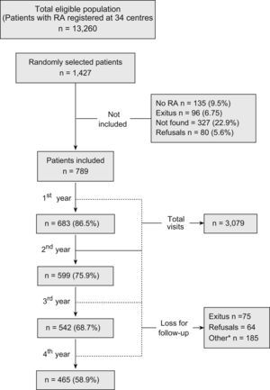 Flow chart of the study. *Includes an initially participating centre that closed (10 patients) patients who changed their address or could not be found (48 patients) and the refusal, of the research collaborator to remain in the study (127 patients).