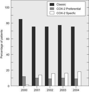 Proportion of patients on NSAID, according to the group of NSAID used.