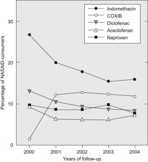 Proportion of patients taking specific NSAID throughout the follow-up.