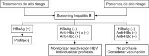 Algoritmo para valorar y prevenir reactivación de VHB en pacientes con enfermedades reumáticas (Calabrese et al. Ann Rheum Dis. 2006;65:983–9).