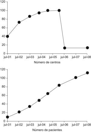 BIOBADASER. Evolución en el número de los centros y de los pacientes desde el año 2000 hasta el año 2008.