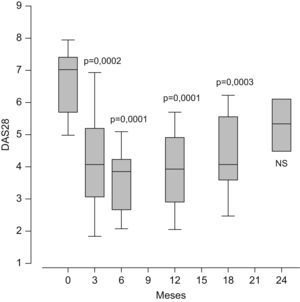 Variación en el tiempo del DAS28 (Disease Activity Score) en 20 pacientes con artritis reumatoide activa con ineficacia primaria o secundaria al antifactor de necrosis tumoral que se trataron con 2 dosis de 1g de rituximab por vía intravenosa separadas por 15 días. Los datos representan los percentiles del 25 al 75% (las cajas amarillas), la mediana (la línea negra) y la distribución del 95% de la población (las barras). Significación con test de ANOVA (análisis de la variancia) respecto a la basal a tiempo 0. NS: no significativo.