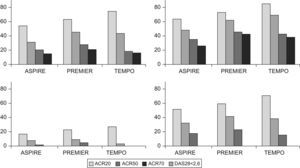 Efecto del tratamiento previo con metotrexato (MTX) sobre la mejoría ACR alcanzada. En las gráficas superiores se muestran los porcentajes ACR obtenidos en pacientes no tratados previamente con MTX, en los estudios ASPIRE (infliximab en dosis de 3mg/kg), PREMIER (adalimumab en dosis de 40mg cada 2 semanas) y TEMPO (etanercept en dosis de 25mg 2 veces por semana). A la izquierda se encuentra la mejoría obtenida en los pacientes tratados sólo con MTX y a la derecha se encuentra la combinación de MTX con antifactor de necrosis tumoral (anti-TNF). En las gráficas inferiores se ven los resultados para monoterapia de MTX frente a MTX con anti-TNF en los estudios ATTRACT (infliximab en dosis de 3mg/kg), DE019 (adalimumab en dosis de 40mg cada 2 semanas) y etanercept en dosis de 25 mg, 2 veces por semana más MTX. Las diferencias en la eficacia obtenida en pacientes refractarios a MTX son superiores a las que se observan en los pacientes que no han recibido este fármaco. anti-TNF: antifactor de necrosis tumoral; MTX: metotrexato.