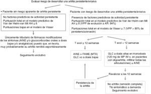 Propuesta de tratamiento terapeútico de la artritis indiferenciada de reciente comienzo.