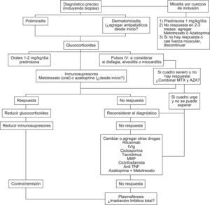 Búsqueda de otras opciones para terapia resistente.