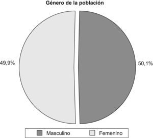 Distribución del sexo de la población.