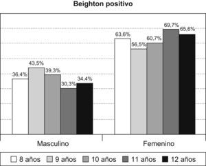 Porcentajes del test de Beighton positivo (hipermovilidad articular) según la edad y el sexo en la población de estudio.