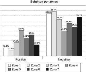 Distribución de la hiperlaxitud ligamentosa en las zonas de estudio.
