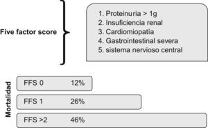 FFS (five factor score ‘puntaje de cinco factores’): de 0 a 5 puntos. La mortalidad se incrementa con cada punto.