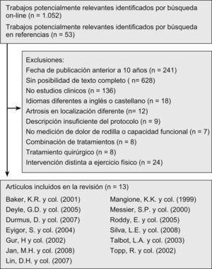 Procedimiento de búsqueda sistemático utilizado para la selección de originales.