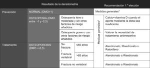 Recomendación de tratamiento. ¿Evitar tabaco y consumo excesivo de alcohol, evitar el sedentarismo, realizar una dieta equilibrada con un contenido adecuado de calcio y vitamina D, evitar caídas.