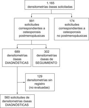 Número de densitometrías solicitadas y evaluadas.