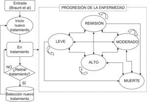 Modelo de Markov para la AR.