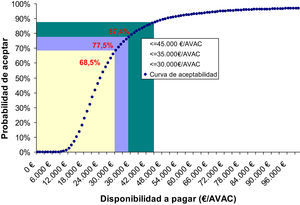 Curva de aceptabilidad a pagar. AVAC: años de vida ajustados por calidad.