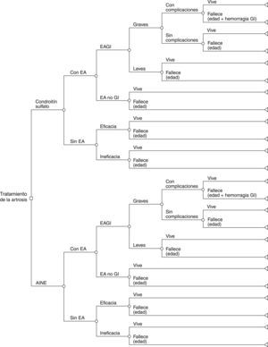 Árbol de decisiones del tratamiento de la artrosis y sus efectos con condroitín sulfato (CS) en comparación con antiinflamatorios no esteroideos (AINE). Un 24,0 y un 25,4% de los pacientes cambiaron de tratamiento a CS o a la combinación de CS con AINE, respectivamente, por falta de eficacia de los AINE. EA: efectos adversos; EAGI: efectos adversos gastrointestinales; GI: gastrointestinal.
