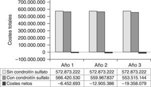 Resultados del análisis del impacto presupuestario para el Sistema Nacional de Salud de la prescripción de condroitín sulfato en lugar de antiinflamatorios no esteroideos para el tratamiento de la artrosis.