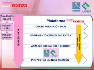 Herramientas del Programa ESPeranza (UESP, Plan Gestor, Plataforma, Curso de formación, Proyectos de investigación).