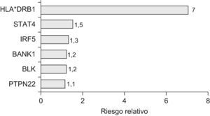 Principales genes candidatos en SSc.