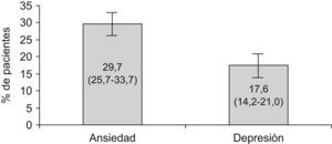 Prevalencia (IC 95%) de síntomas de ansiedad y de depresión según la escala HADs y tratamiento farmacológico de los pacientes con artritis psoriásica.
