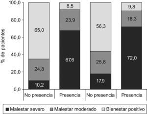 Grupo de bienestar psicológico según el IBP (malestar severo, malestar moderado y bienestar positivo) de los pacientes con artritis psoriásica según presencia o no presencia de síntomas de cada trastorno.