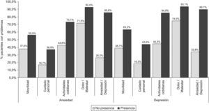 Pacientes con artritis psoriásica que indicaron problemas para cada una de las dimensiones del cuestionario de CVRS EQ-5D según presencia o no presencia de síntomas de cada trastorno.