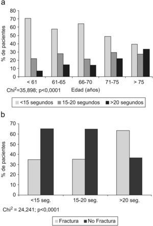 a) Test Get Up & Go según rango de edades. b) Frecuencia de Fracturas vs. Test Get Up & Go.