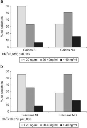 a) Calcidiol basal vs incidencia de caídas. b) Calcidiol basal vs. incidencia de fracturas.