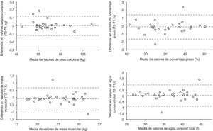 Gráfico Bland-Altman para peso, porcentaje graso, masa muscular y agua corporal total en pacientes de FM (N=28). La línea central representa la media de las diferencias entre el segundo test (T2) y el primer test (T1). Las líneas discontinuas representan los límites superiores e inferiores del 95% de acuerdo (media±1,96 de la desviación estándar de las diferencias).