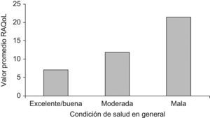 Discriminación de los grupos de pacientes por RAQoL de acuerdo a las calificaciones que le otorgaron al estado general de salud la severidad de la enfermedad.