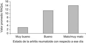 Discriminación de los grupos de pacientes por RAQoL de acuerdo a las calificaciones que le otorgaron al estado general de salud en ese día.